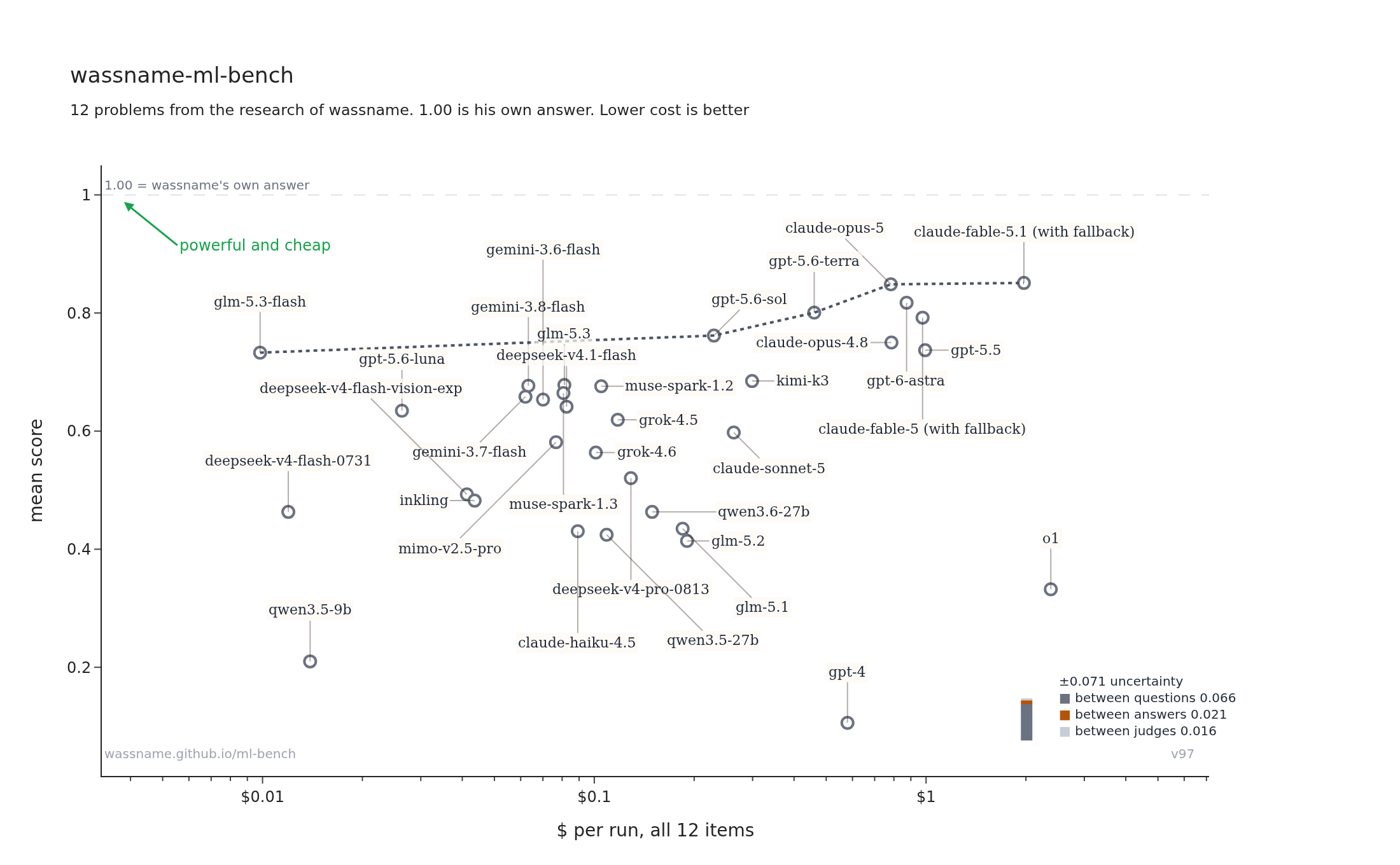 score against cost, drawn by bench.py